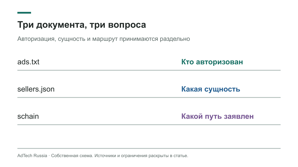 ads.txt подтверждает авторизацию, sellers.json раскрывает сущность, schain заявляет маршрут