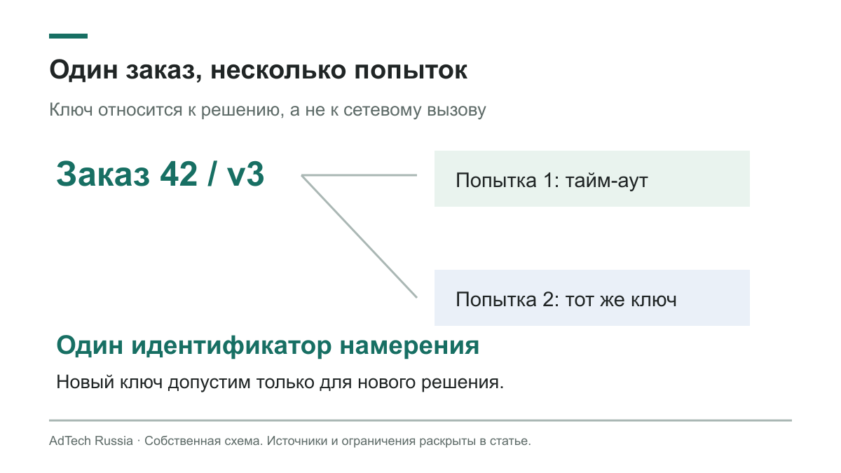 Одна согласованная операция и две технические попытки сохраняют один идентификатор намерения