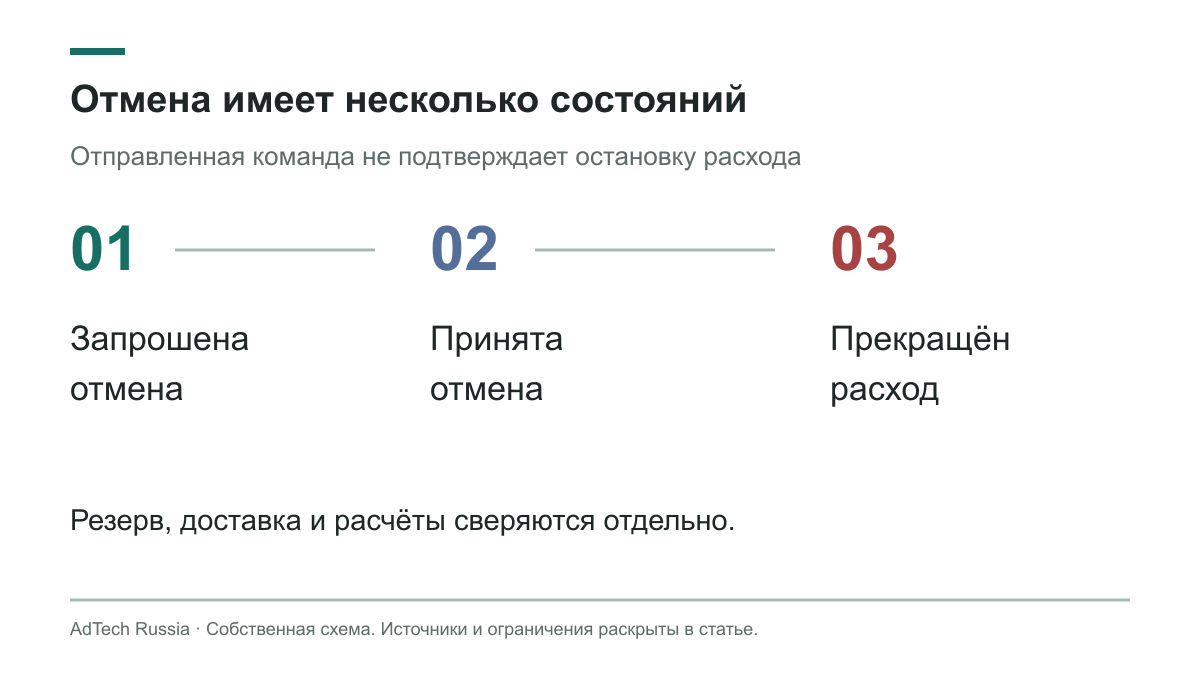 Запрос отмены, подтверждение и прекращение расхода являются разными состояниями