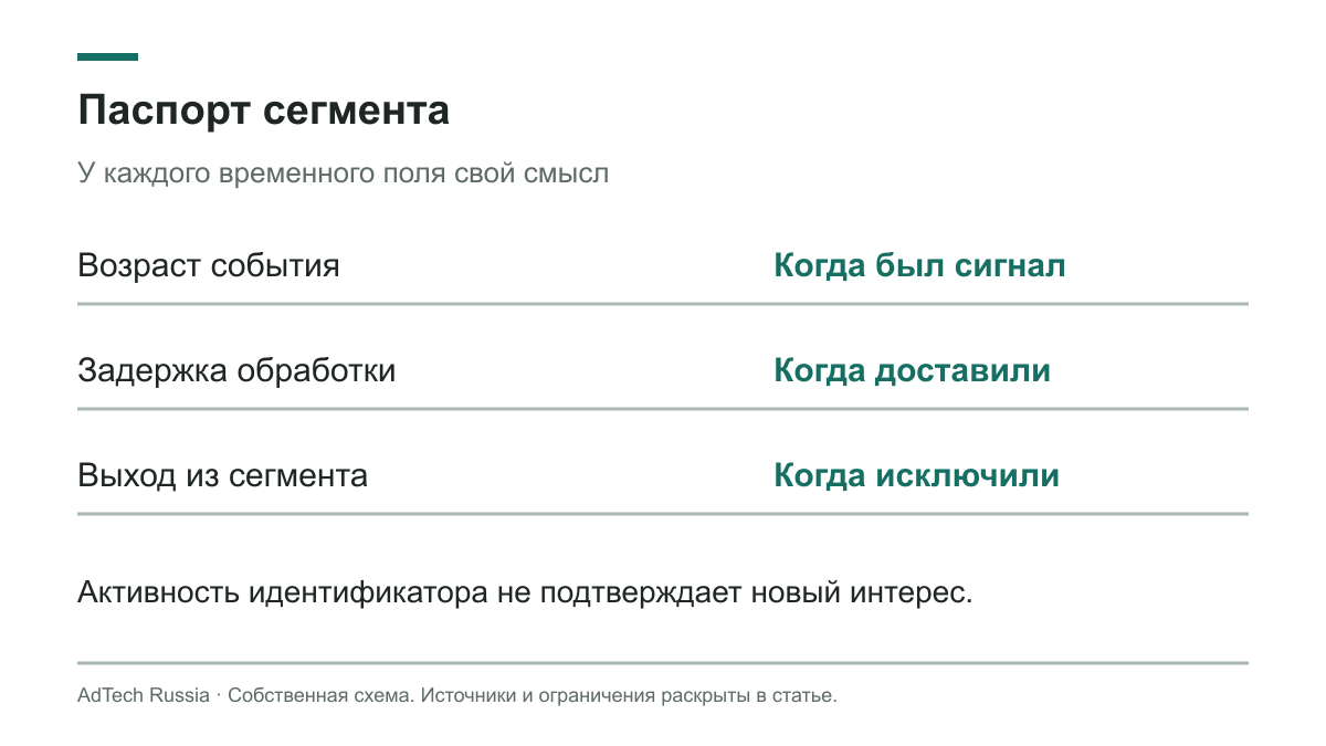 Событие, окно наблюдения, доставка и исключение проверяются отдельно