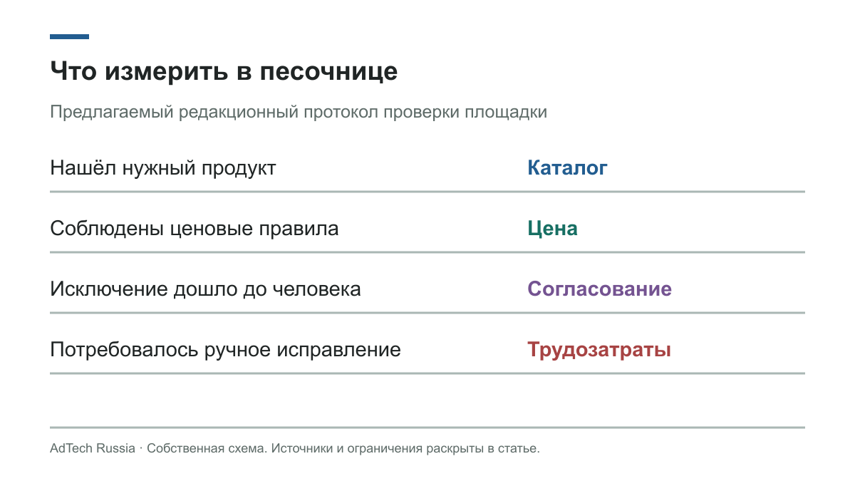 Обнаружение продукта, соблюдение цены, исключения и ручные исправления являются отдельными результатами теста