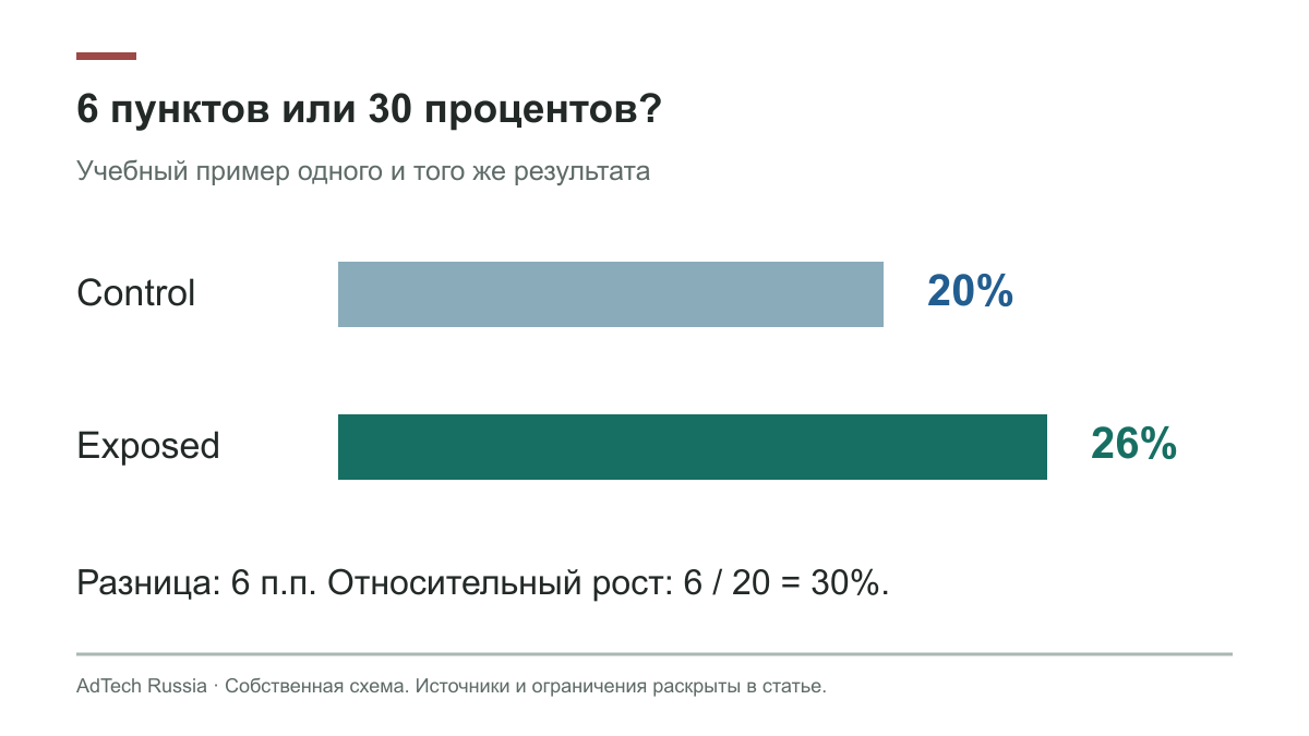 Контроль 20 процентов и exposed 26 процентов дают 6 процентных пунктов, или 30 процентов относительного роста
