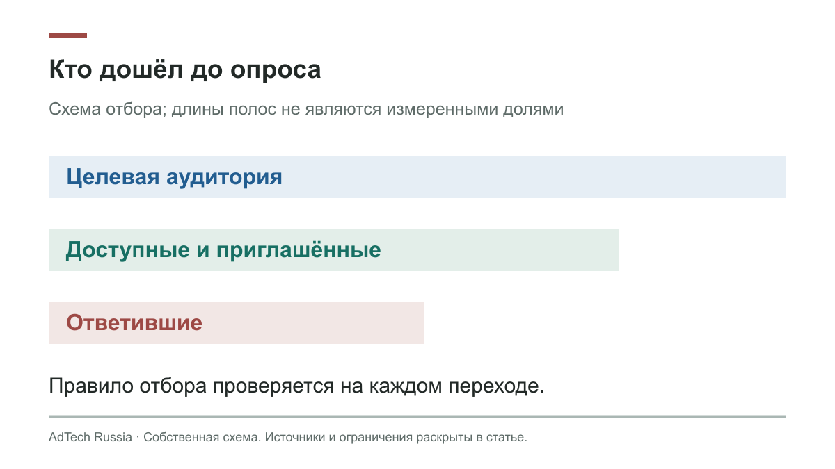 Целевая аудитория, доступные контакты и ответившие участники не являются одной совокупностью