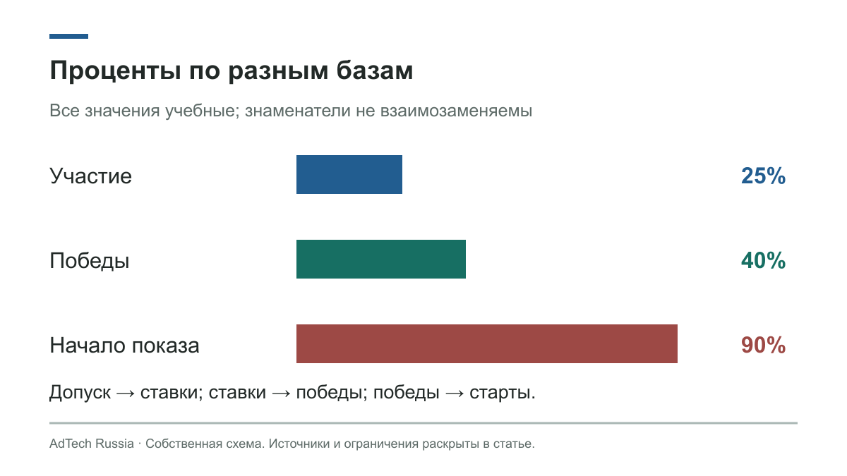 Из 100 тысяч запросов допущены 20 тысяч, отправлены 5 тысяч ставок, выиграны 2 тысячи и начаты 1800 показов