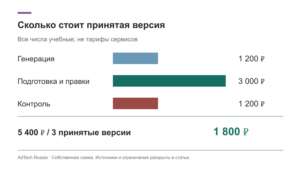 Деньги генерации и ручной работы делятся на принятые версии, а не на число попыток