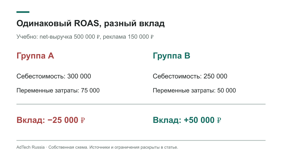 Два предложения с одинаковым ROAS могут иметь разный запас маржи
