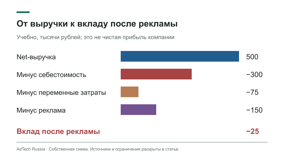 Из 500 тысяч рублей net-выручки вычитаются 300 тысяч себестоимости, 75 тысяч переменных затрат и 150 тысяч рекламы