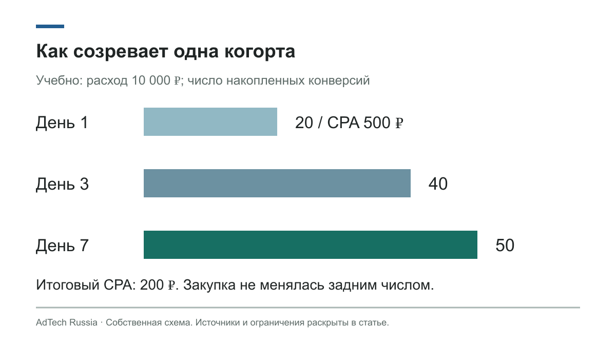 Учебные конверсии одной когорты: 20 к дню 1, 40 к дню 3, 50 к дню 7