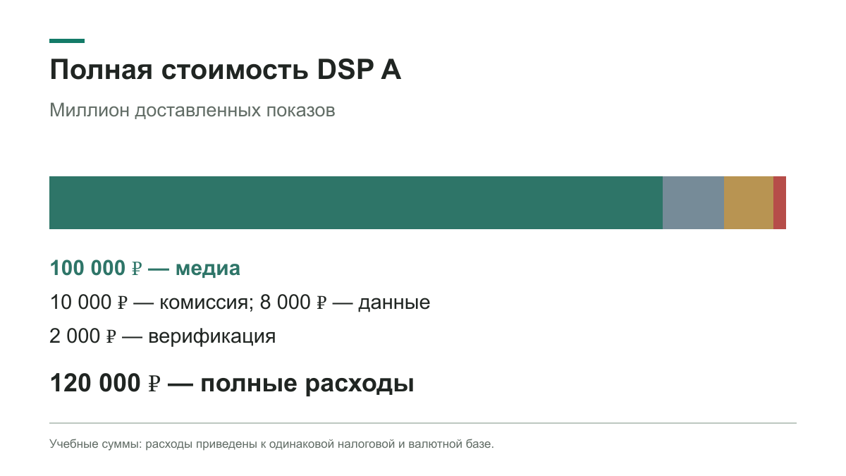 100 тысяч рублей на медиа и 20 тысяч на услуги: всего 120 тысяч
