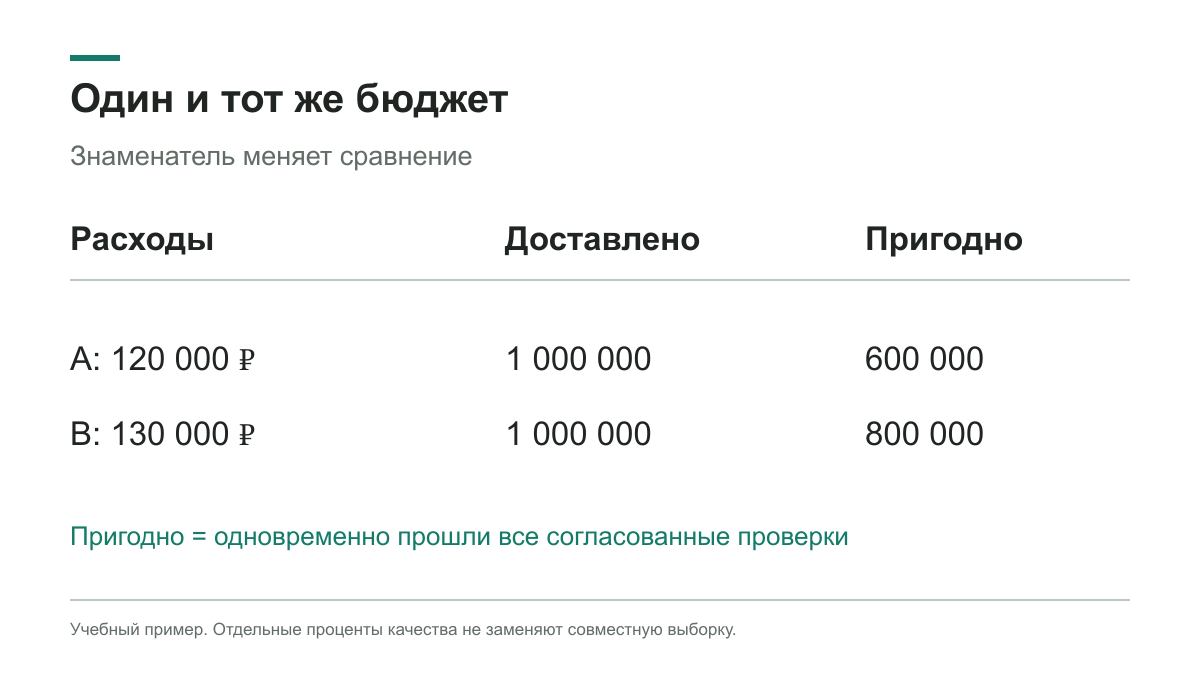 При одинаковом количестве доставленных показов пригодные контакты различаются