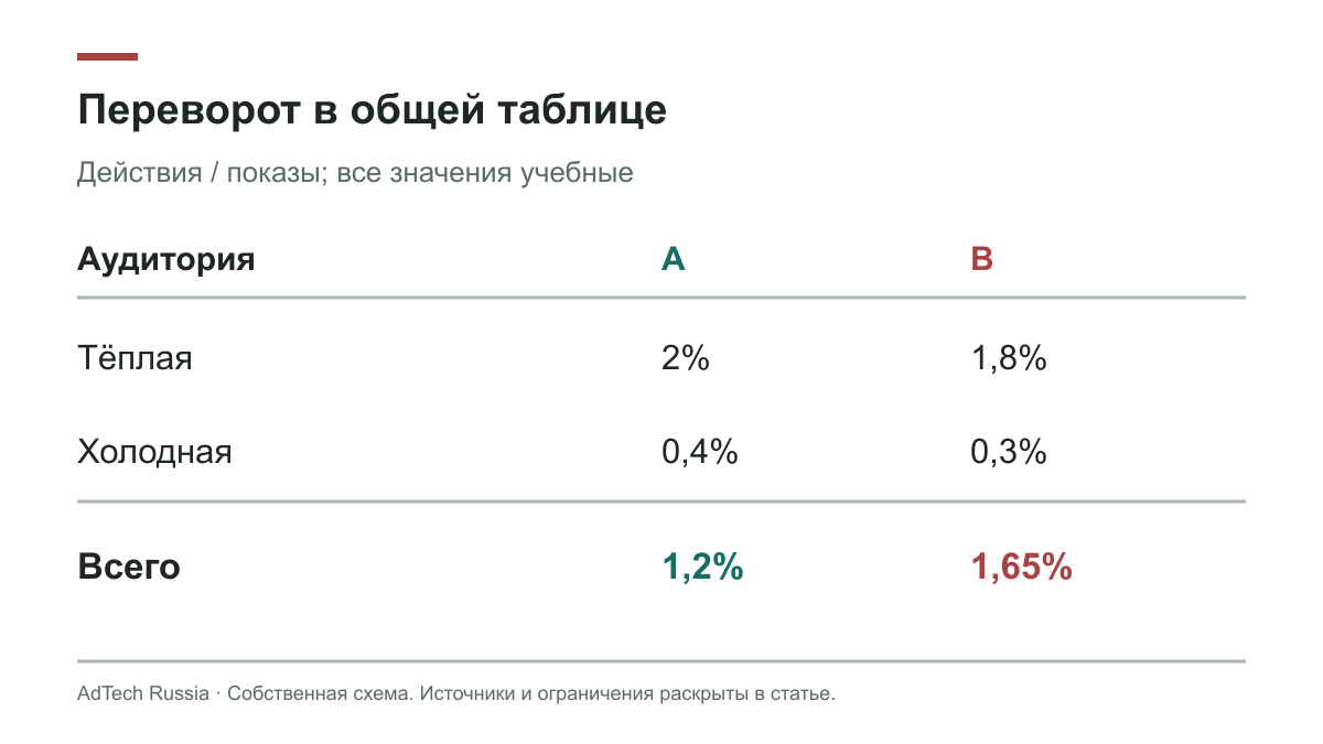 Внутри групп A выше по доле действий, а в сумме B выше из-за структуры показов