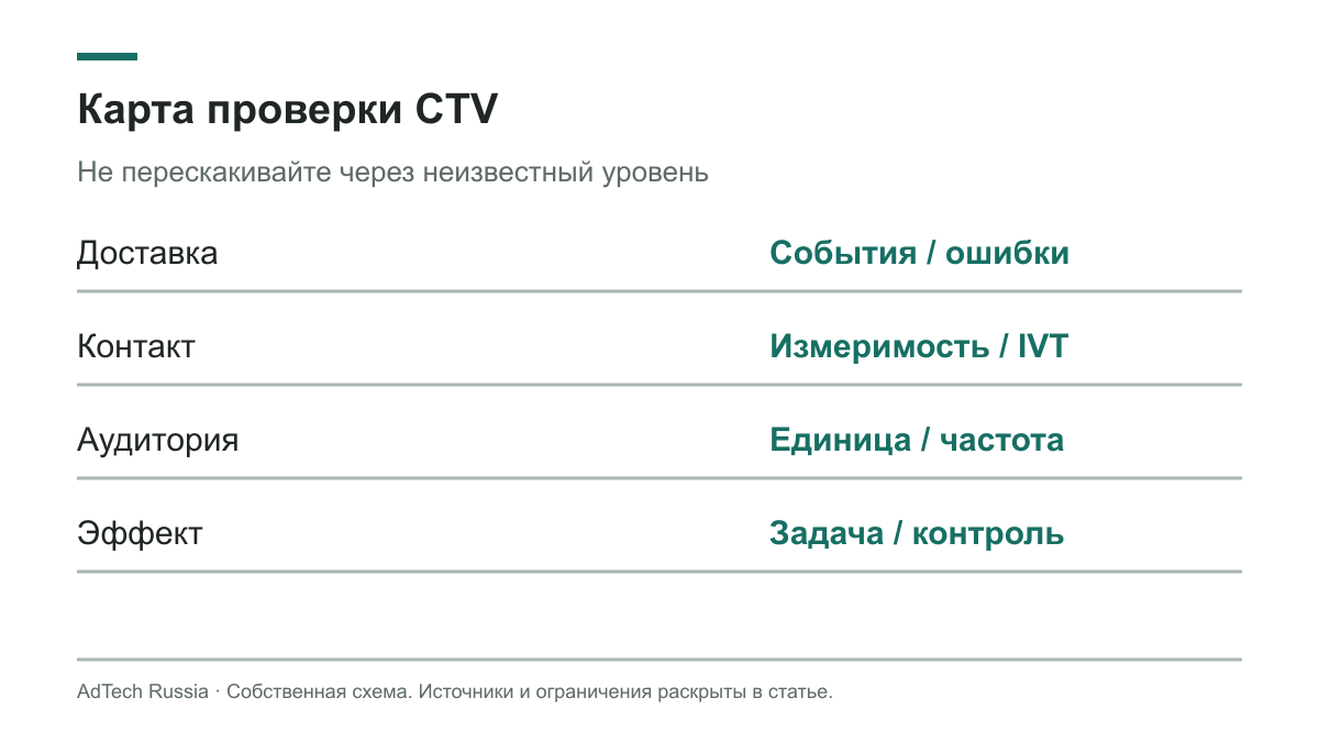 Доставка, контакт, аудитория и эффект имеют отдельные свидетельства