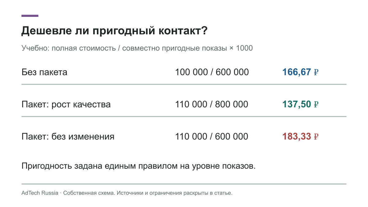Сопоставление 100 и 110 тысяч рублей на одинаковом миллионе показов с разной совместной пригодностью