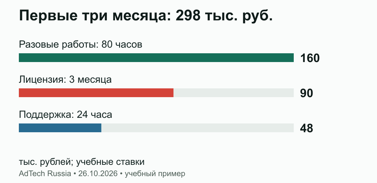 Первые три месяца: 298 тыс. руб.. 160 + 90 + 48 = 298 тысяч рублей. Инфраструктура, налоги и прочие услуги в пример не включены. Это учебная смета, не рыночная оценка стоимости.
