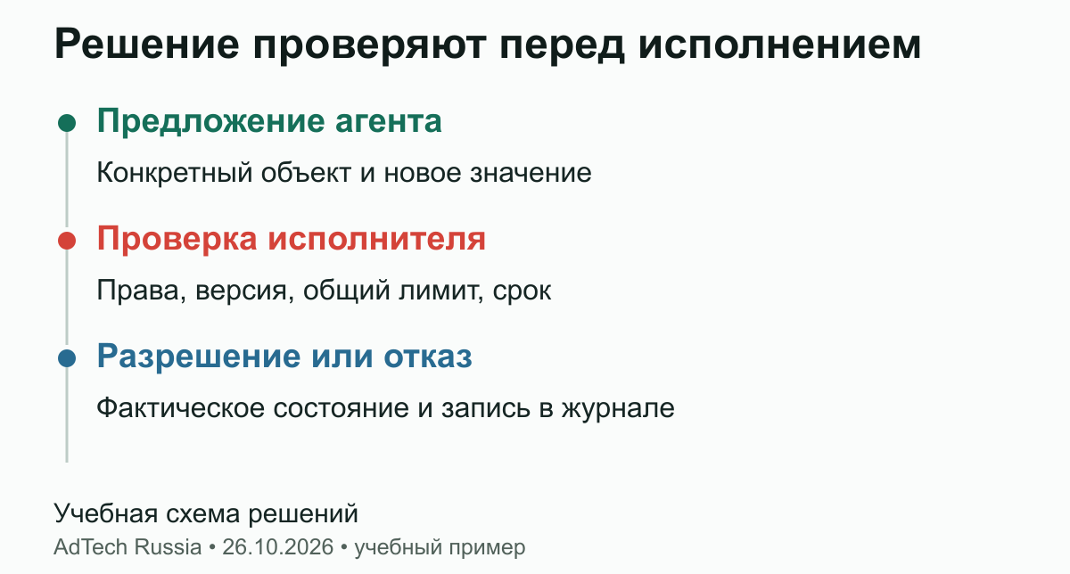 Решение проверяют перед исполнением. Редакционная схема контроля, не экран существующей платформы. Запрет проверяется исполняющим сервисом независимо от текста ответа модели.