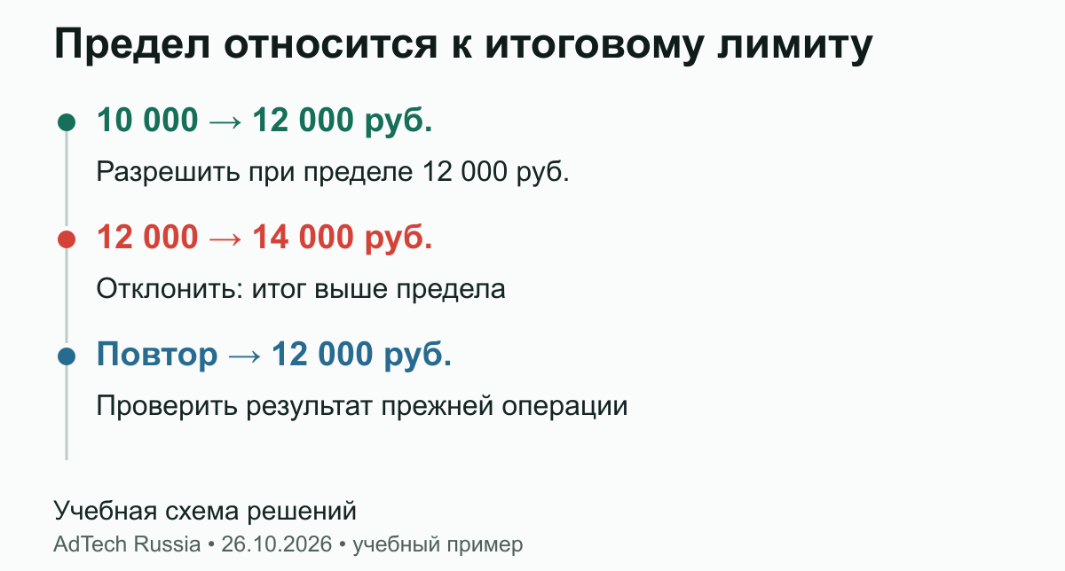 Предел относится к итоговому лимиту. Учебные запросы при одном абсолютном пределе. Малый размер каждой команды не разрешает накопленное превышение бюджета.