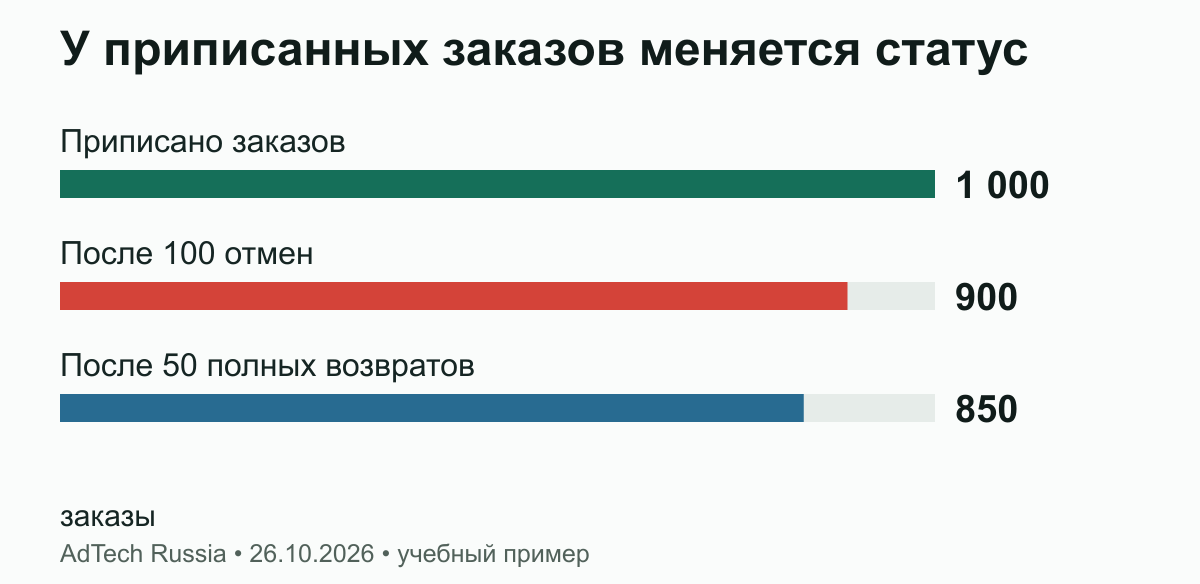 У приписанных заказов меняется статус. При расходе 100 000 рублей выручка в учебном примере меняется с 1 000 000 до 850 000 рублей, отношение выручки к расходу с 10 до 8,5. Это не данные Alibaba и не инкрементальный эффект.