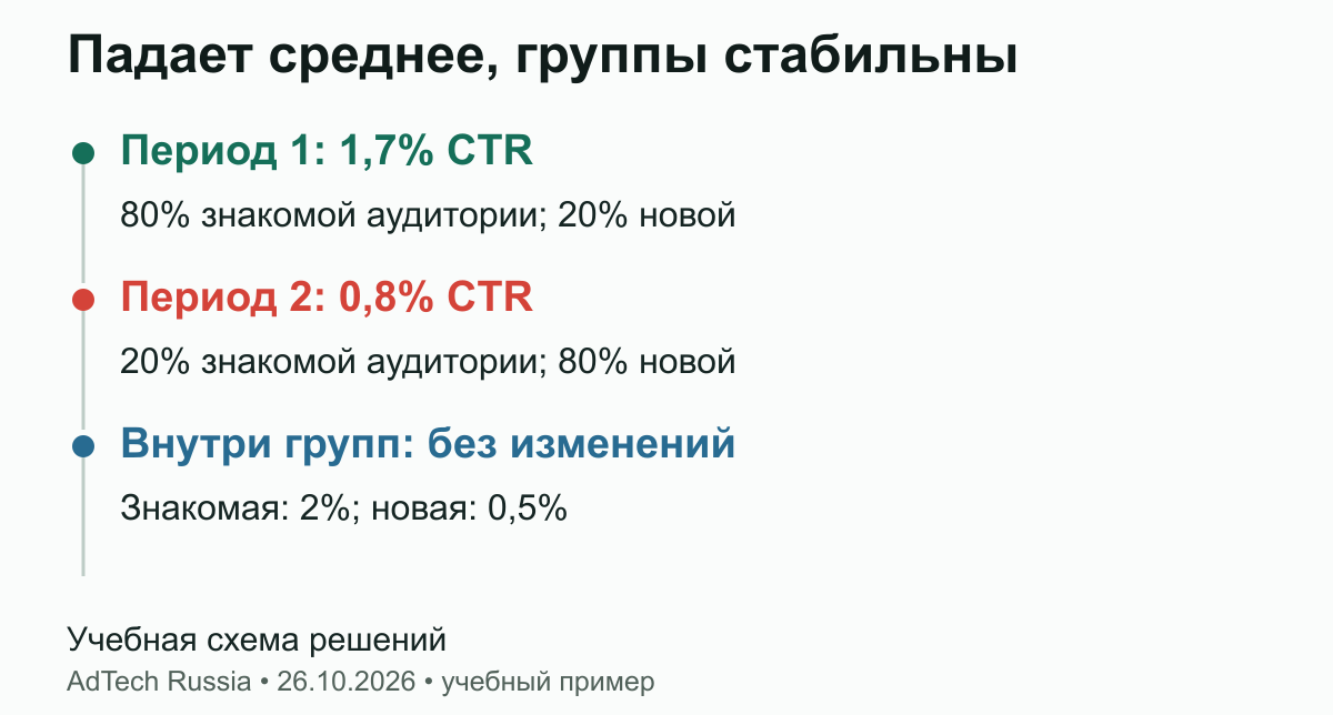Падает среднее, группы стабильны. В каждом периоде по 100 000 показов. Изменение долей дало 1 700 и 800 кликов без падения CTR внутри групп. Учебные данные.
