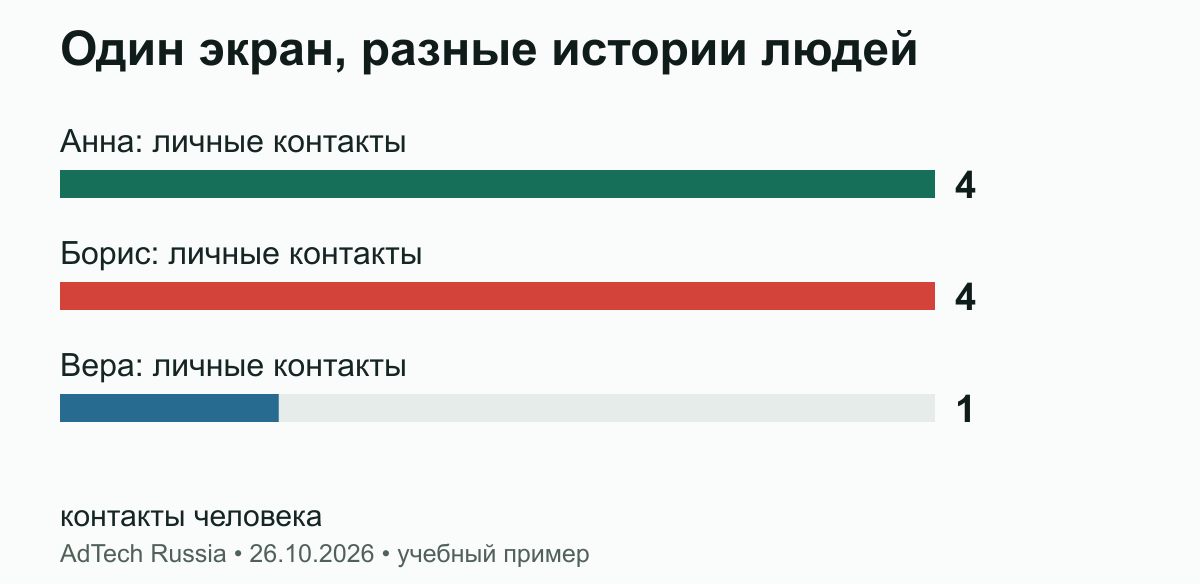 Один экран, разные истории людей. Телевизор получил 6 показов. Люди вместе получили 9 контактов, средняя личная частота 3. Журнал задан учебным условием; фактическое присутствие зрителей обычно требует отдельного измерения.