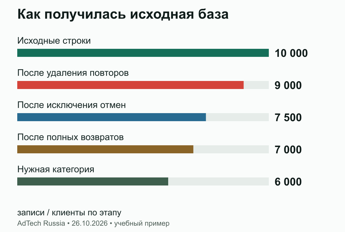 Как получилась исходная база. Исключения применены последовательно и не пересекаются. В реальном массиве нужны правила уникальности и пересечения причин. Учебная очистка, не рекомендуемый размер базы.