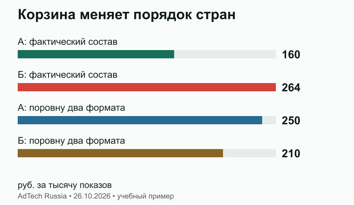 Корзина меняет порядок стран. При фактических долях дешевле А, при общей корзине дешевле Б. Цены внутри каждого формата не менялись. Все значения учебные, страны условные.