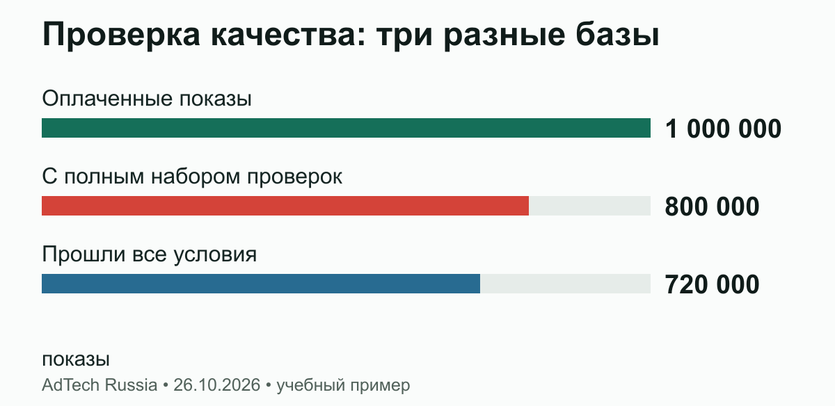 Проверка качества: три разные базы. 720 тысяч составляют 90% от проверенных и 72% от оплаченных. По 200 тысячам не хватило полного набора проверок. Учебный пример, не статистика рынка.
