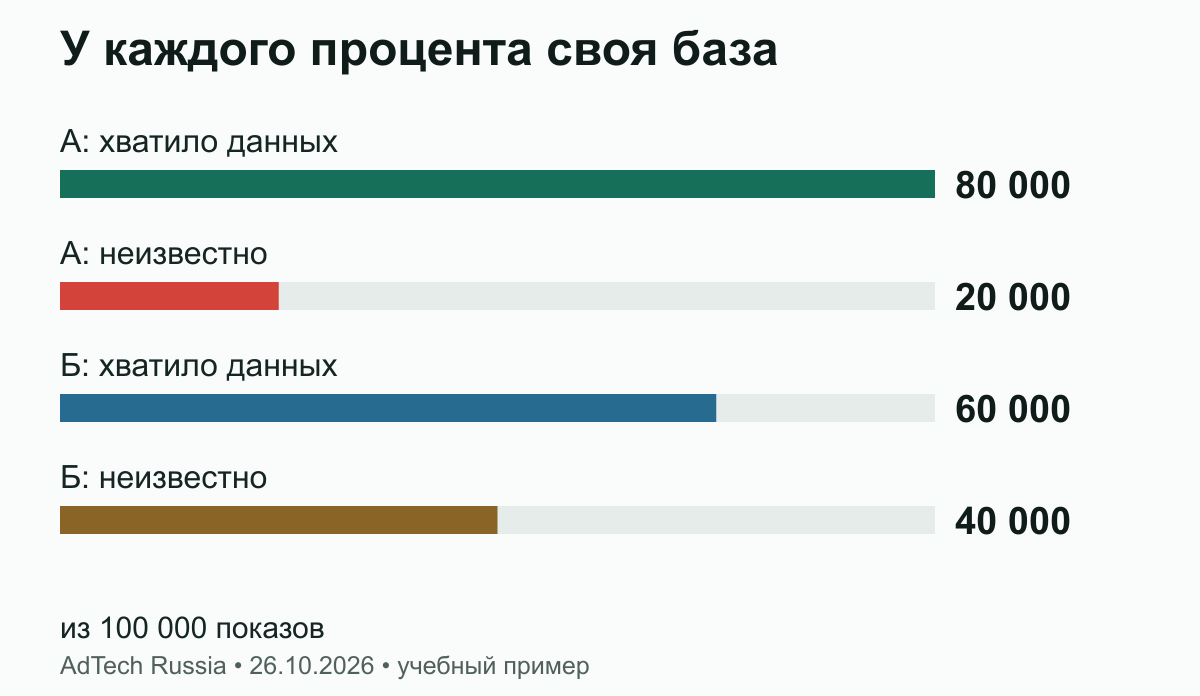 У каждого процента своя база. А нашёл 1 600 IVT среди 80 000, Б нашёл 3 000 среди 60 000. Неизвестные случаи не включены в качественные. Учебные значения.