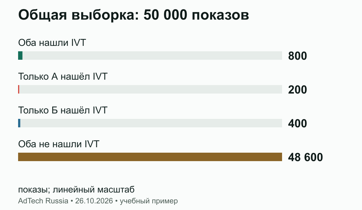 Общая выборка: 50 000 показов. Четыре группы в сумме дают 50 000. На этом пересечении А отметил 2%, Б 2,4%. Это не пересчитанный итог всей кампании. Учебный пример.
