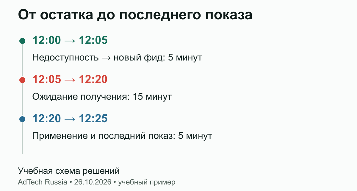 От остатка до последнего показа. Общая задержка 25 минут, подготовка файла заняла только 5. Пример иллюстрирует точки наблюдения, не гарантированный или нормативный срок.