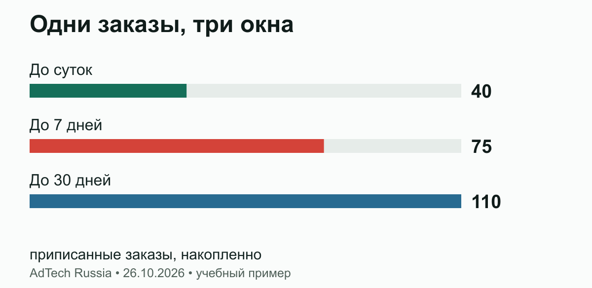 Одни заказы, три окна. В одной зрелой когорте расширение окна увеличило приписанный результат. Расход 110 000 рублей не менялся; прирост продаж этим расчётом не доказан. Учебные данные.