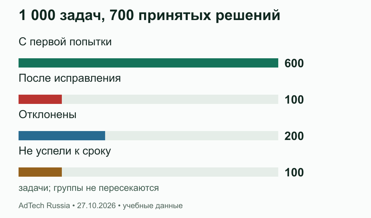 1 000 задач, 700 принятых решений. Приняты 600 первых и 100 исправленных рекомендаций. Повторные ответы не создают новые полезные решения. Значения вымышлены для расчёта, не точность реальной модели.