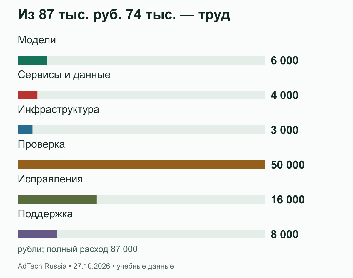 Из 87 тыс. руб. 74 тыс. — труд. При 700 принятых решениях получается 124,29 руб. за решение. Подключение и последствия ошибок в эту учебную смету не включены; час стоит условные 2 000 руб.
