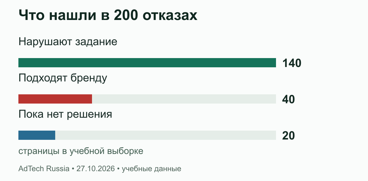 Что нашли в 200 отказах. 40 из 200, или 20%, подтверждены как лишние отказы. По 20 страницам ответ неизвестен. Выборка отклонённых страниц не оценивает ошибки среди разрешённых и весь рынок.