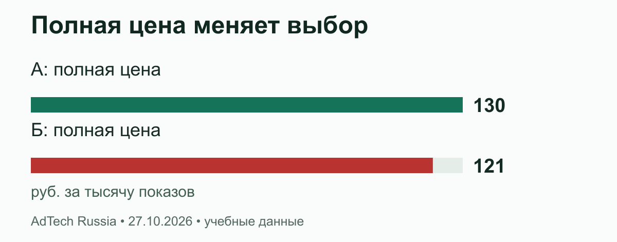 Полная цена меняет выбор. У А медийный CPM 100 руб., у Б 110 руб. После услуг и данных полная цена 130 и 121 руб. Налоги и другие работы условием исключены. Собственный учебный пример, не прайс рынка.