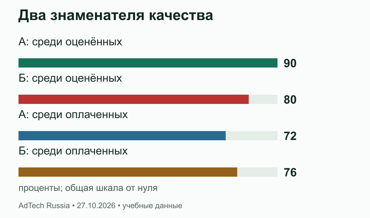 Два знаменателя качества. А: 720 тыс. подтверждённых из 800 тыс. оценённых и 1 млн оплаченных. Б: 760 тыс. из 950 тыс. и 1 млн. Неизмеренное не объявляется плохим или хорошим. Учебные данные.