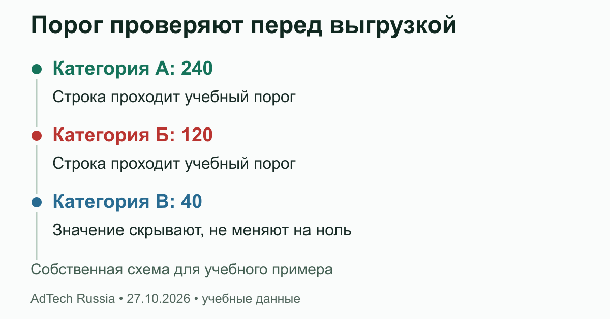 Порог проверяют перед выгрузкой. Порог 100 выбран только для демонстрации и не гарантирует защиту. Рисунок показывает внутренние учебные значения, а не образец безопасного внешнего отчёта.