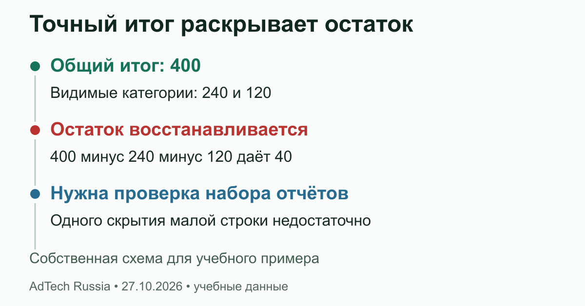 Точный итог раскрывает остаток. Собственный учебный пример восстановления скрытой группы. Способ защиты выбирают с учётом всех выдач; точный итог может потребовать дополнительного ограничения.