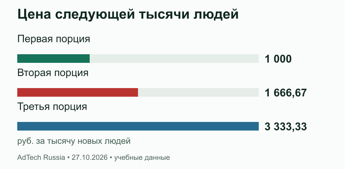Цена следующей тысячи людей. Каждая порция расхода 100 тыс. руб. Добавлено 100, 60 и 30 тыс. людей на одной базе идентификации. Учебные значения, не рыночный ориентир и не оценка продаж.