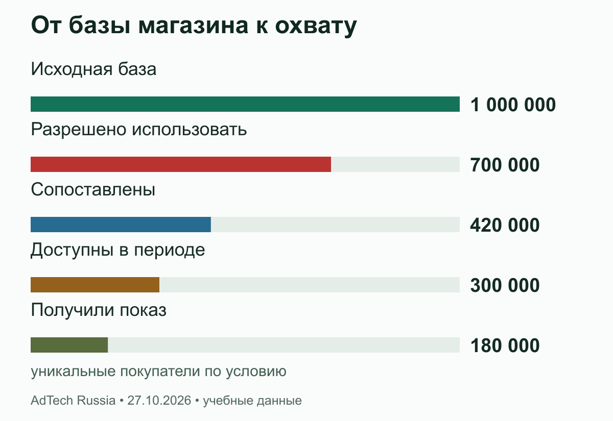От базы магазина к охвату. Одна единица уникальности на всех этапах задана учебным условием. В реальности устройства и покупатели могут не совпадать. 180 тыс. — 18% исходной базы, а не 60%.