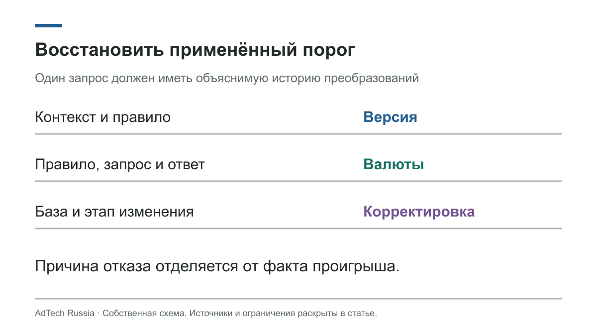 Правило, валюта, корректировка и версия позволяют восстановить применённый порог