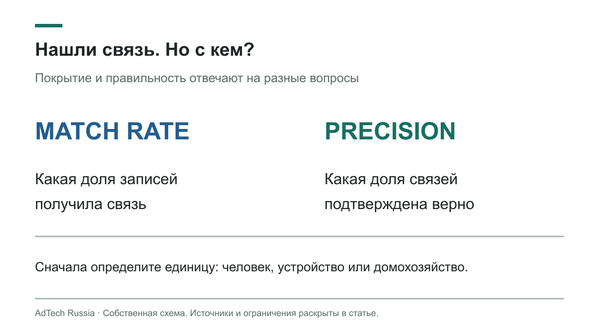 Match rate измеряет доступность связи, а precision её правильность на размеченной проверке