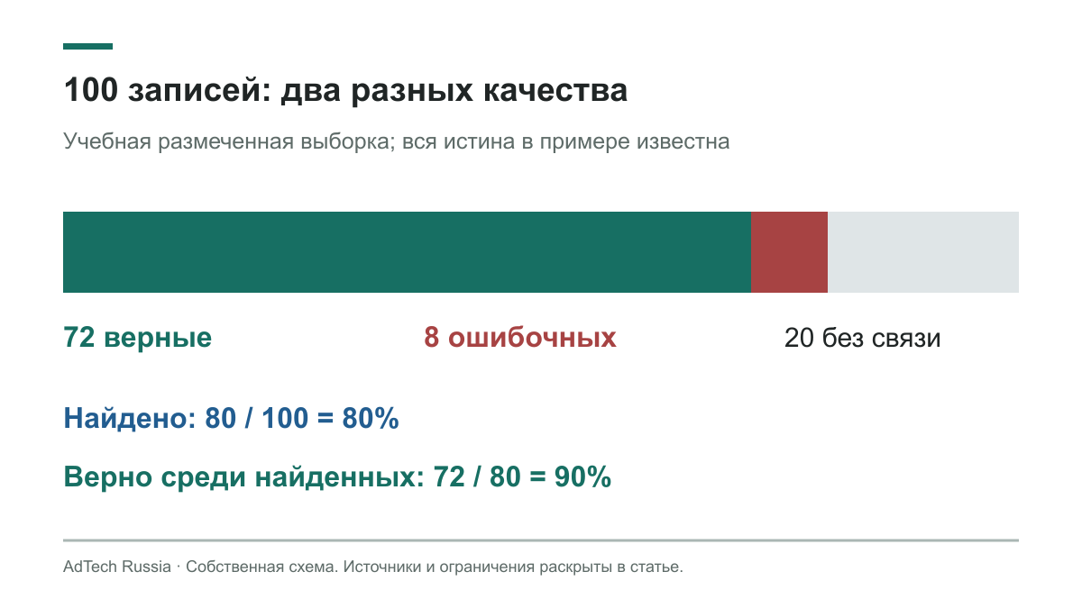 100 исходных записей, 80 сопоставлений, 72 подтверждённые правильные связи: покрытие 80 процентов и точность 90 процентов