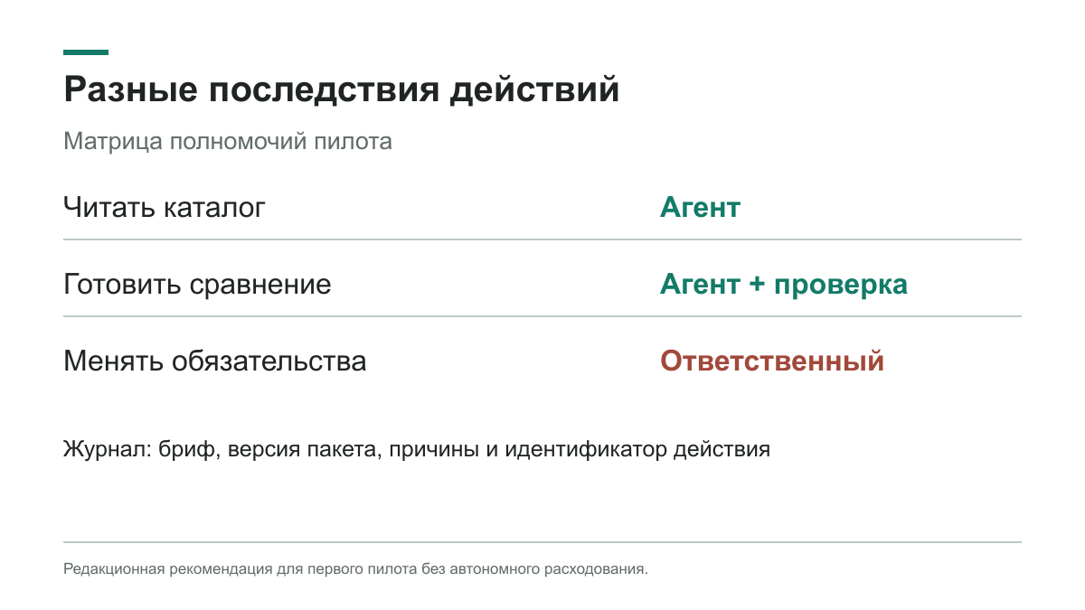 Чтение каталога, подготовка сравнения и изменение обязательств имеют разные полномочия