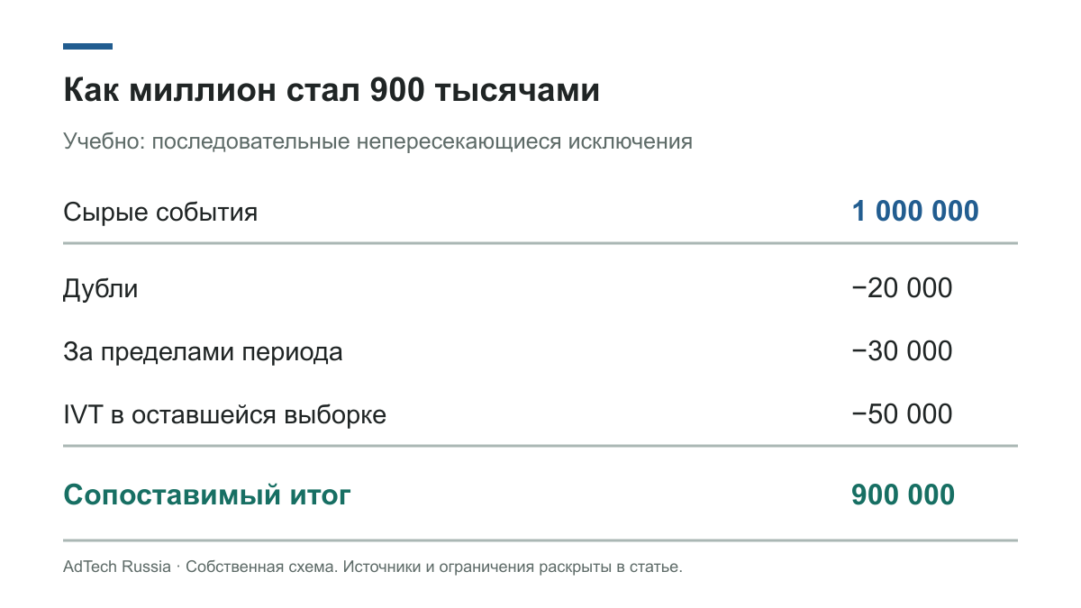 От миллиона сырых событий последовательно исключаются 20 тысяч дублей, 30 тысяч за периодом и 50 тысяч IVT