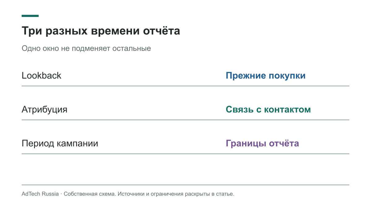 История покупок для классификации, окно атрибуции и период кампании отвечают на разные вопросы
