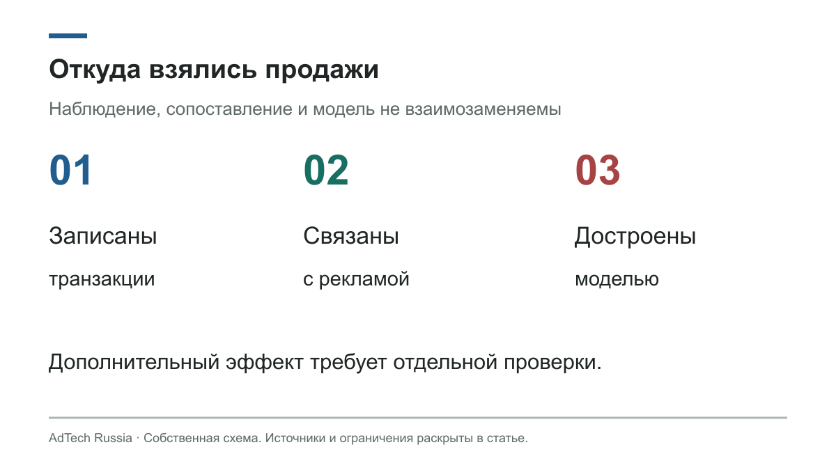 Зарегистрированные, сопоставленные и модельные продажи требуют разных объяснений