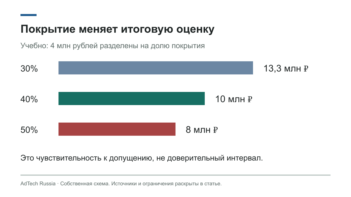 Учебная оценка 4 млн рублей при покрытиях 30, 40 и 50 процентов: 13,3, 10 и 8 млн