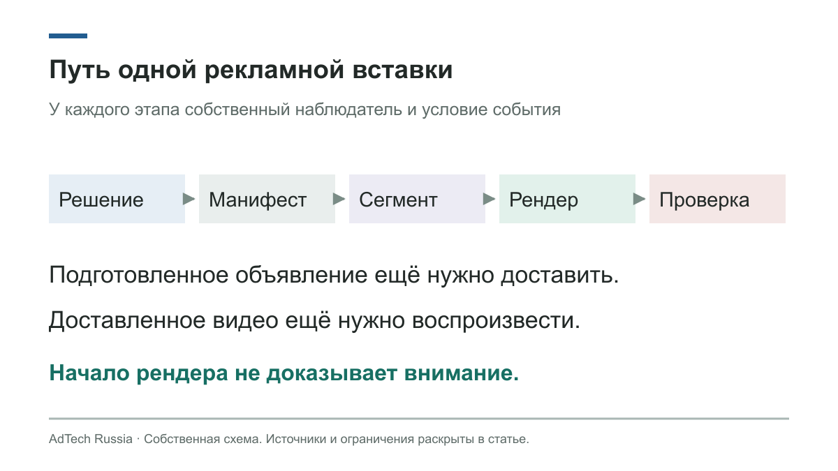 Решение о рекламе, манифест, запрос сегмента, рендер и верификация образуют разные этапы