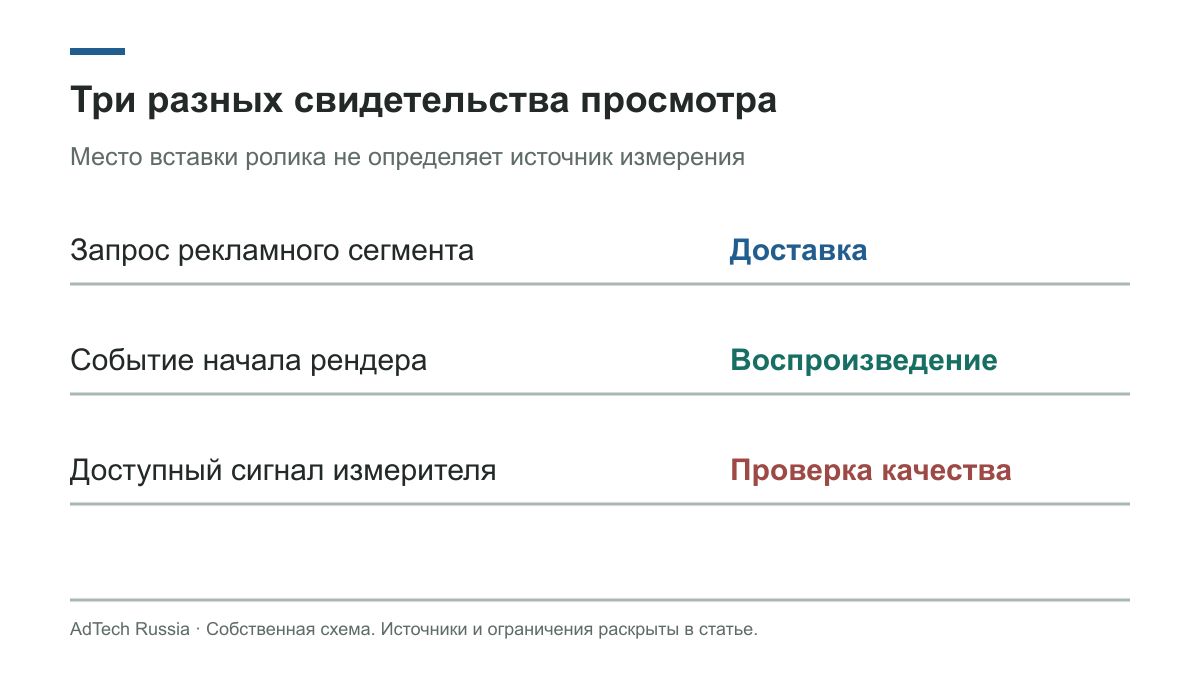 Запрос сегмента, событие плеера и проверка качества отвечают на разные вопросы