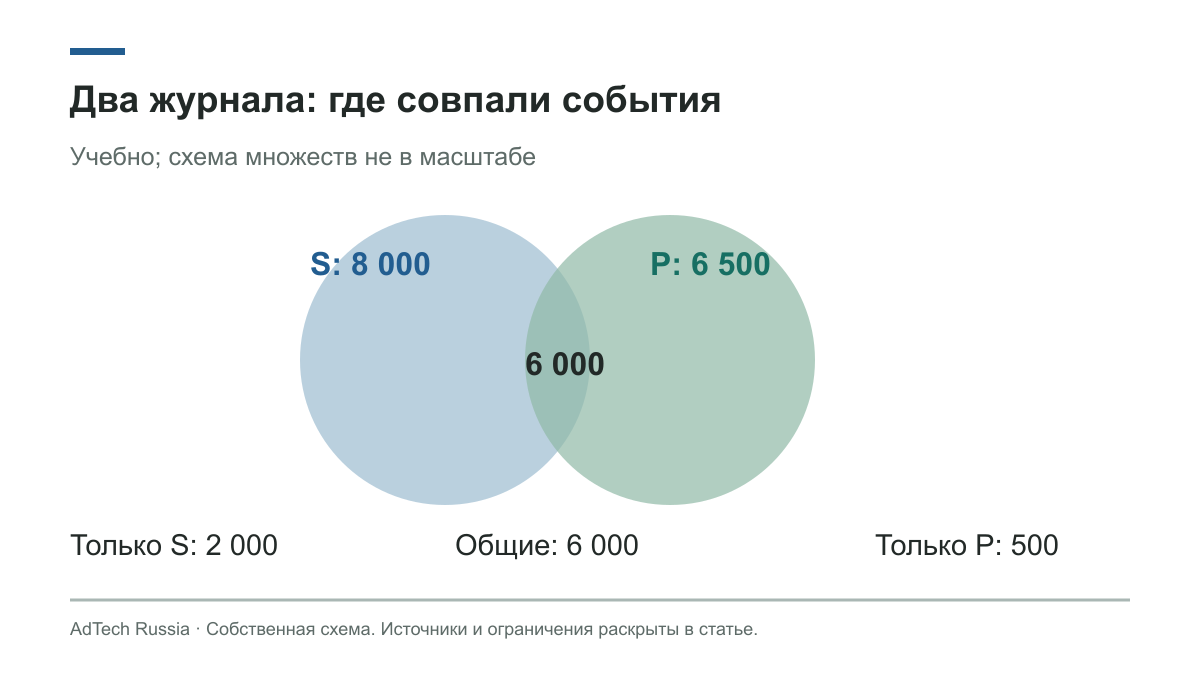 Серверные и клиентские события сопоставляются по одному определению, ключу и периоду